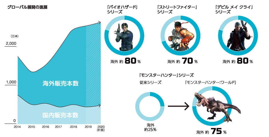 図:グローバル展開の進展